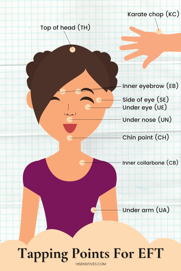 On the image, there is an illustration of the different tapping points for EFT for HSP's. Photo credits: HiSensitives